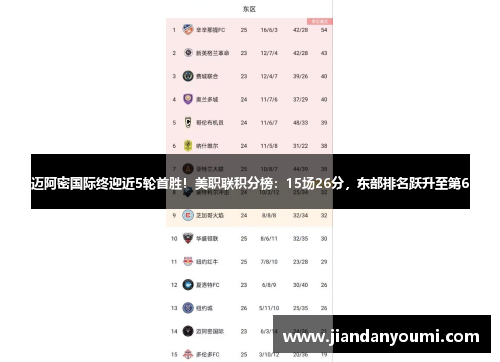 迈阿密国际终迎近5轮首胜！美职联积分榜：15场26分，东部排名跃升至第6